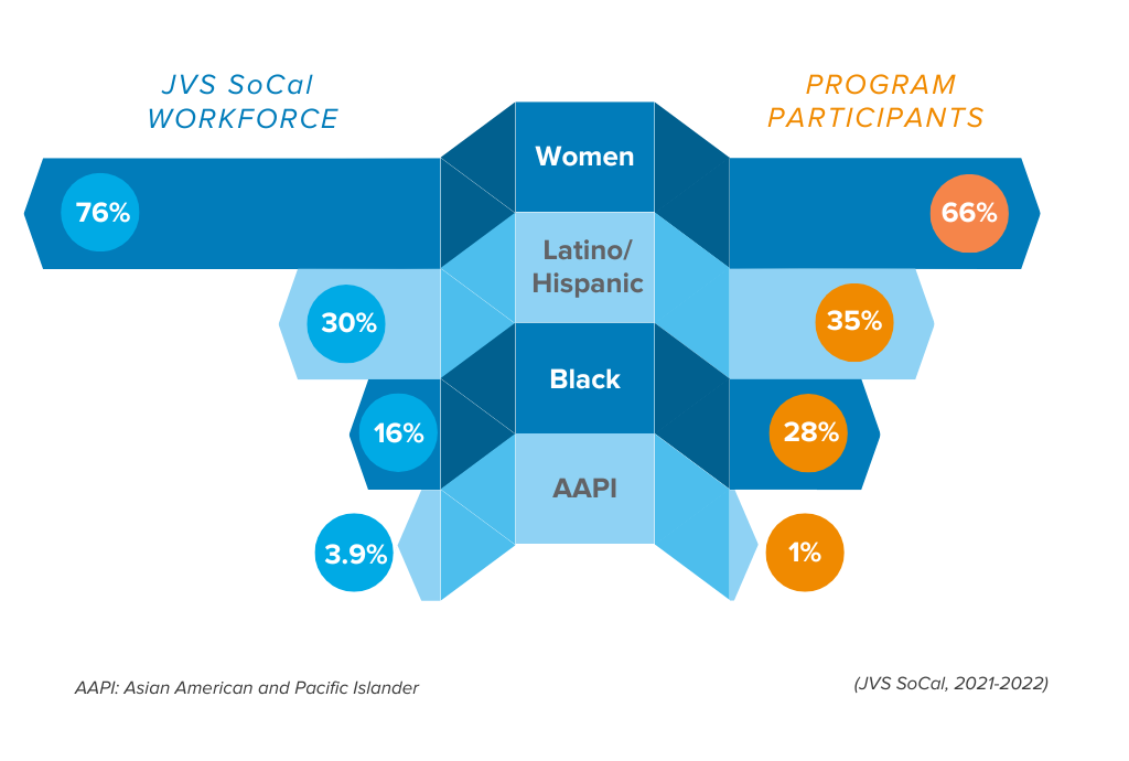 Chart of JVS SoCal's workforce and participant percentages